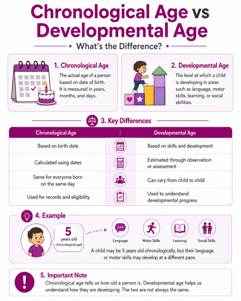 Chronological age vs developmental age infographic showing key differences, examples, and developmental areas
