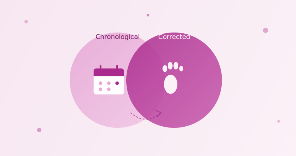 Corrected age vs chronological age infographic showing the difference and simple calculation example